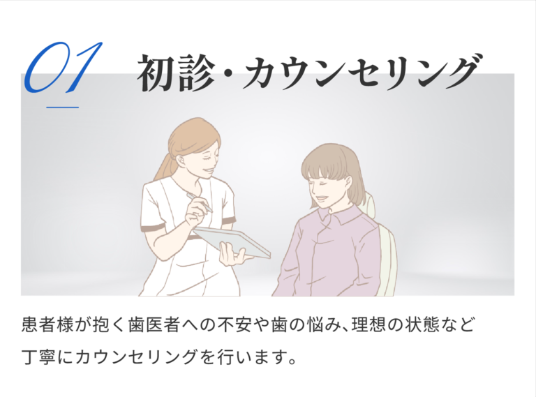 【01初診・カウンセリング】患者様が抱く歯医者への不安や歯の悩み、理想の状態など丁寧にカウンセリングを行います。